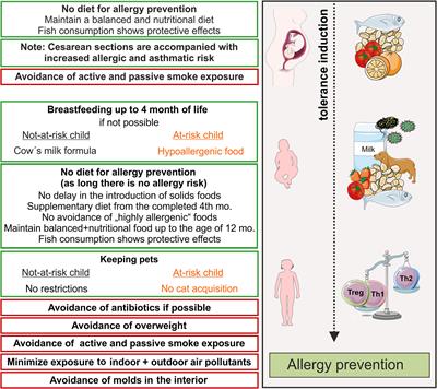 Preventing Atopic Diseases During Childhood – Early Exposure Matters